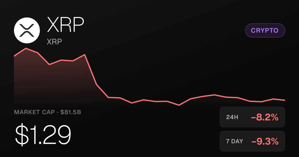 XRP Slides 8.18% on the Day, Though 30-Day Gain Holds at 28.91%