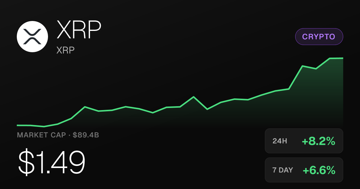 XRP Surges 8.20% in 24 Hours, Market Cap Hits $89.39 Billion