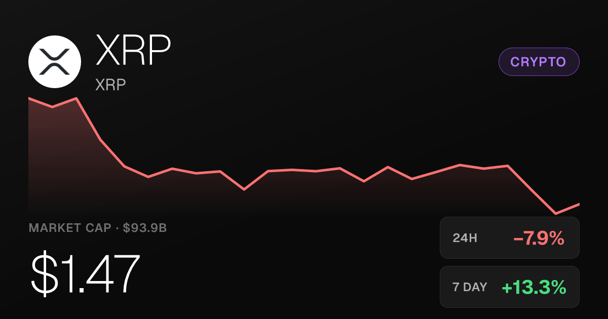 XRP Falls 7.88% on the Day but Holds 13.27% Weekly Gain