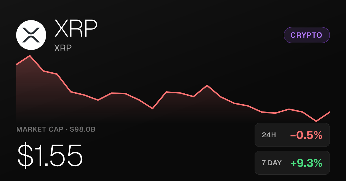 XRP Slips 0.49% on the Day but Holds Strong Weekly and Monthly Gains