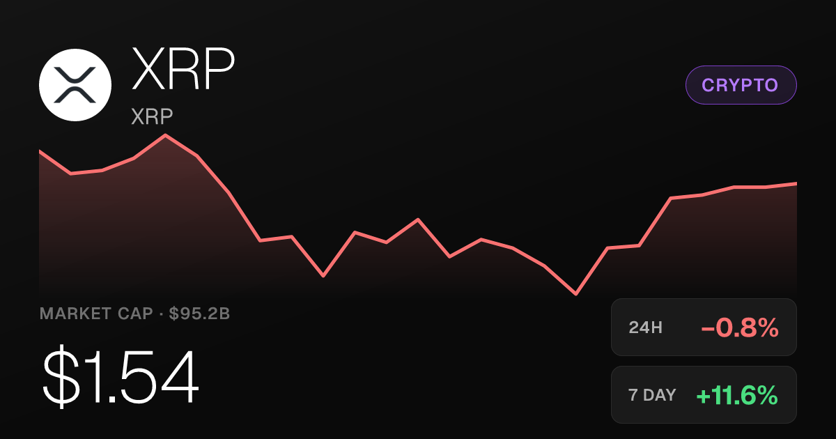 XRP Slips 0.77% on the Day but Holds Strong Weekly and Monthly Gains