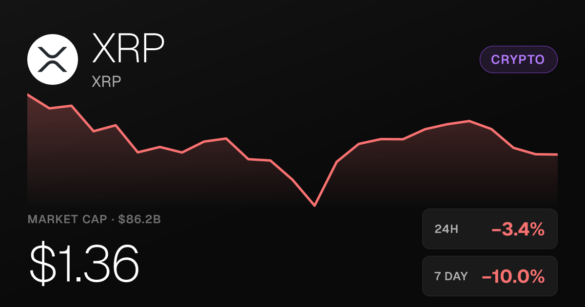 XRP Falls 3.39% Tuesday, Extending Weekly Slide to Nearly 10%