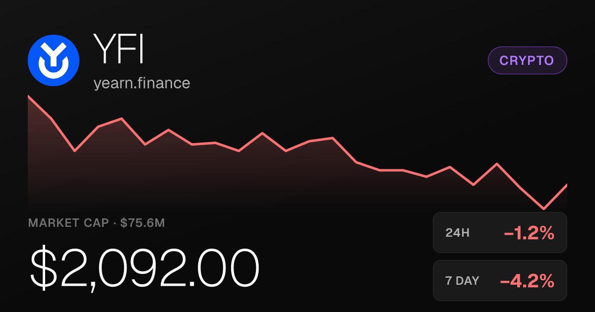 yearn.finance Slips 1.23% as Selling Pressure Persists