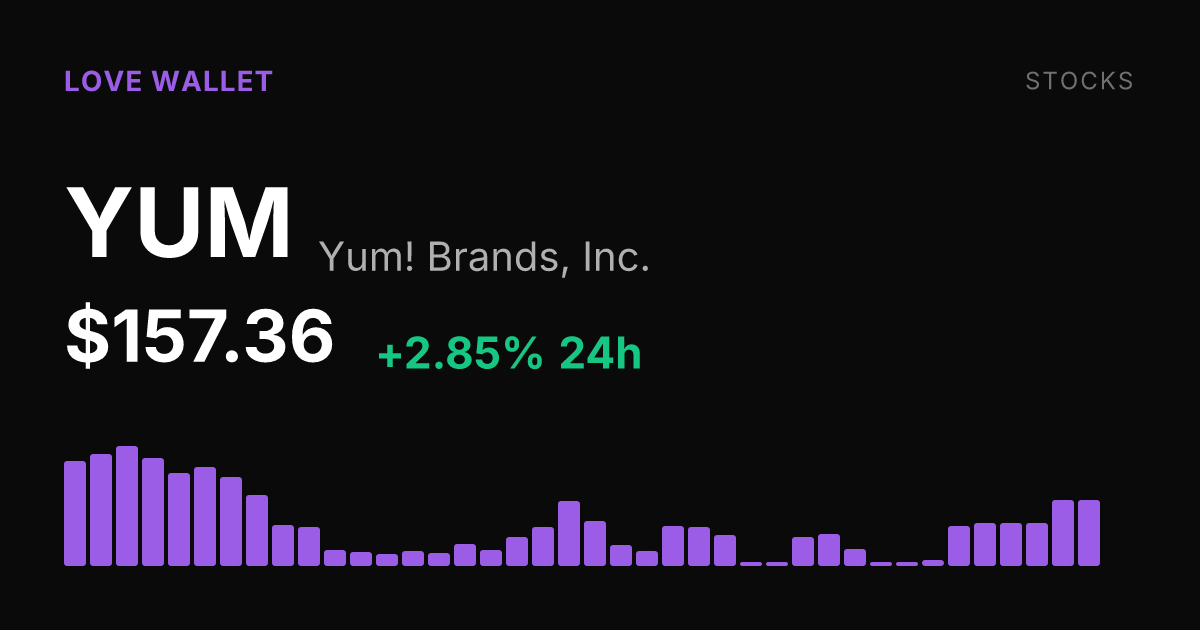 Yum! Brands Climbs 2.85% to $157.36, Extending Week-Long Rally