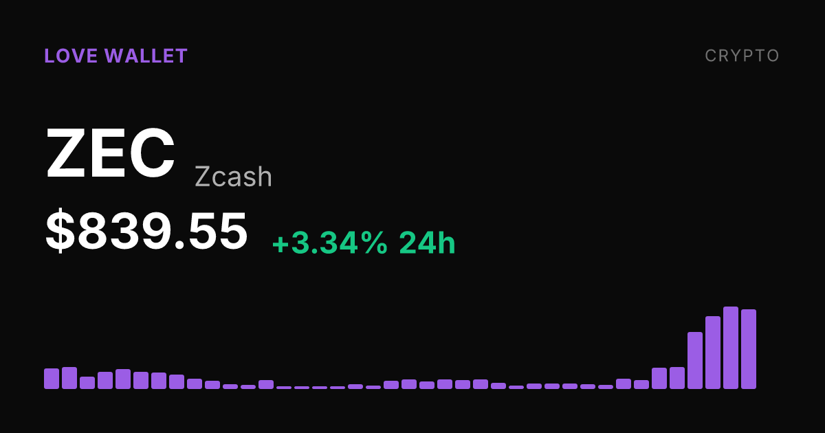 Zcash Climbs 3.34% Monday, Extends 30-Day Rally to 75.75%