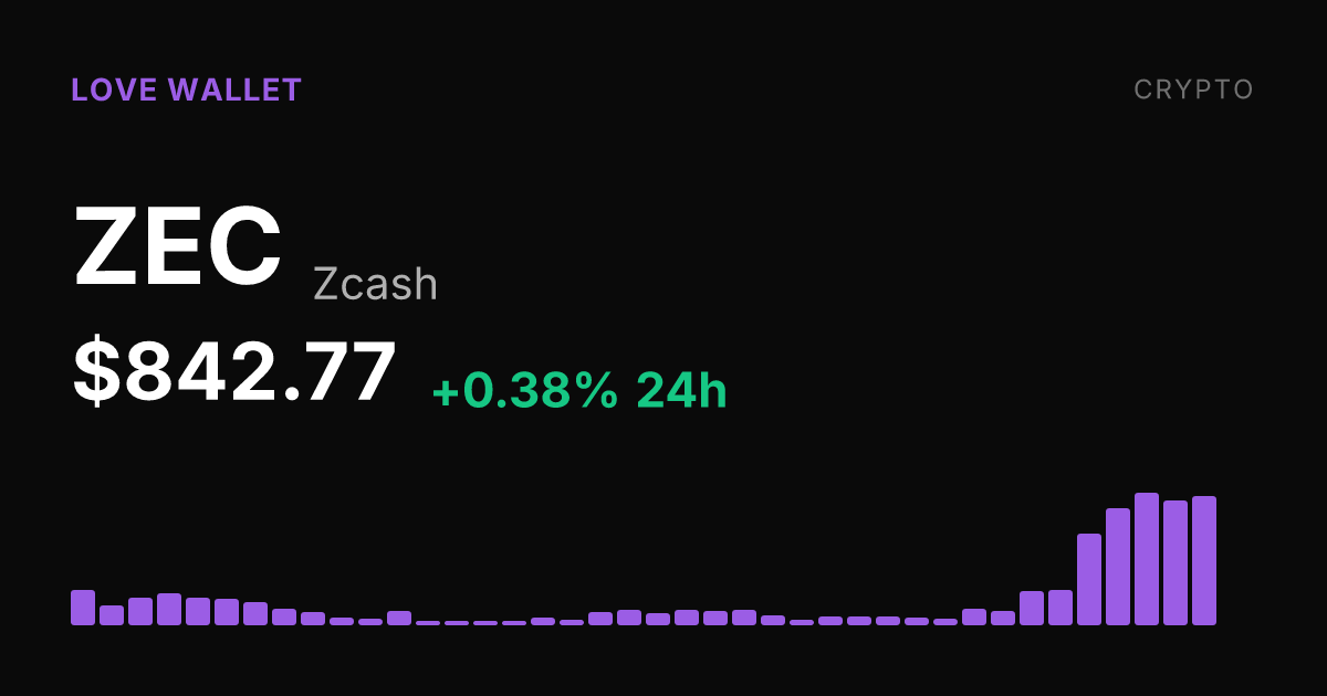 Zcash Holds Near Recent Highs With 0.38% Gain on August 25