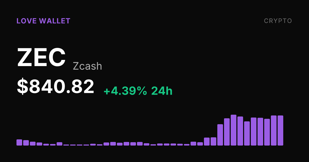 Zcash Rises 4.39% Sunday, Up 78.33% Over Past Month
