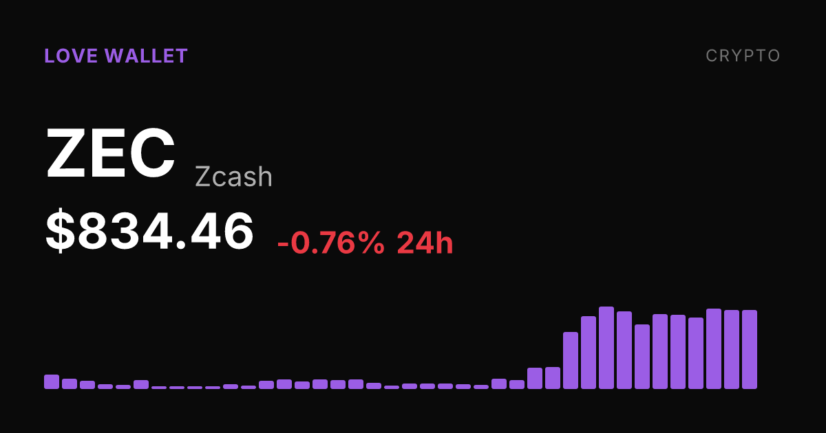 Zcash Slips 0.76% on the Day but Holds 77.61% Monthly Gain