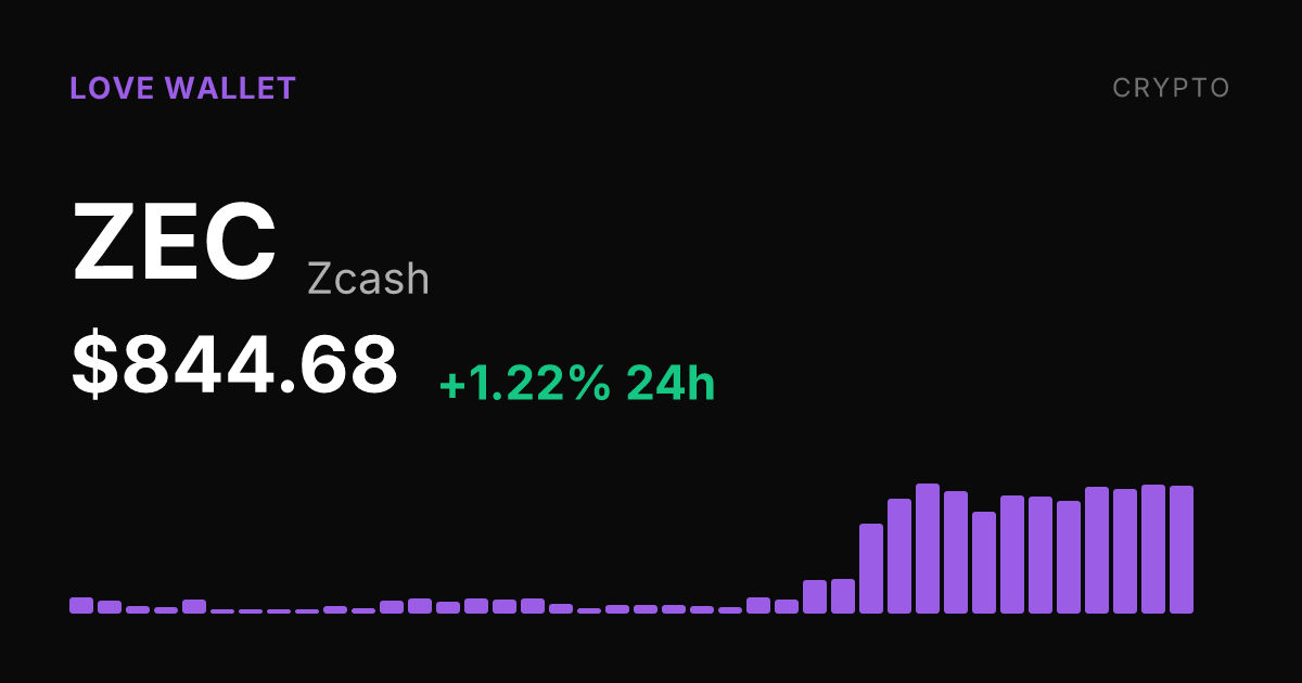 Zcash Climbs 1.22% Tuesday, Up 79% Over Past Month