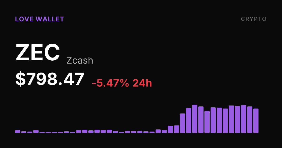 Zcash Slips 5.47% on the Day but Holds Strong 30-Day Gain of 66.76%