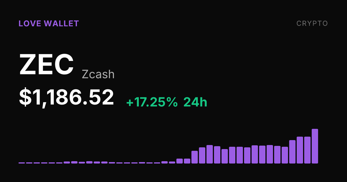 Zcash Surges 17.25% in 24 Hours, Up 133% Over Past Month