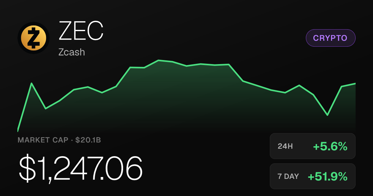 Zcash Surges 5.64% Thursday, Up 152% Over Past Month