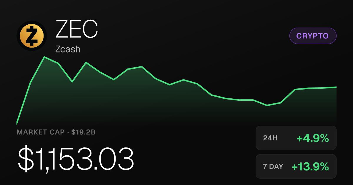 Zcash Climbs 4.90% Sunday, Up 133% Over the Past Month