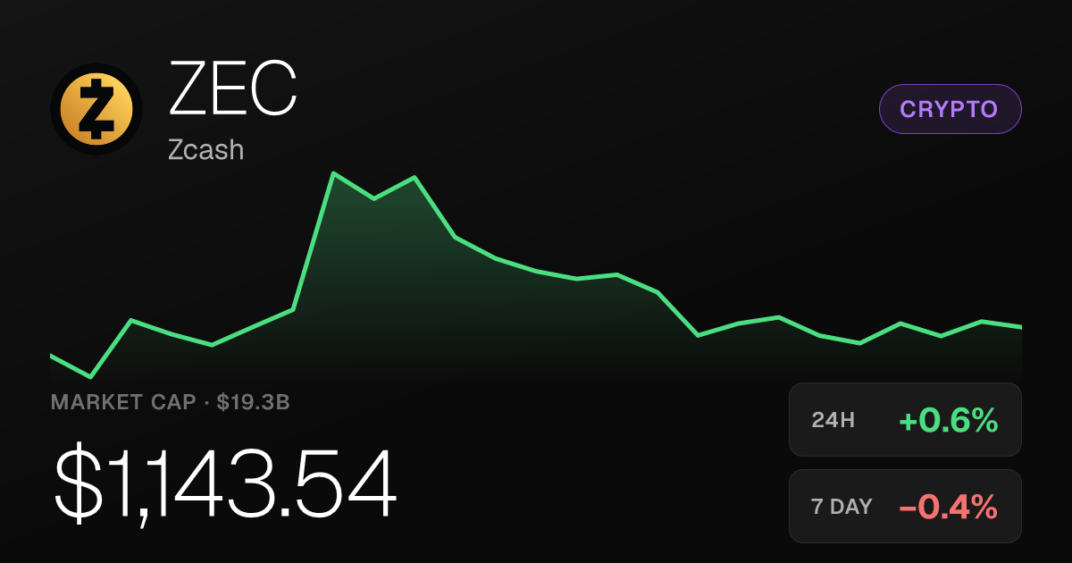 Zcash Edges Up 0.62% on the Day, Holds Near Month-Long Surge