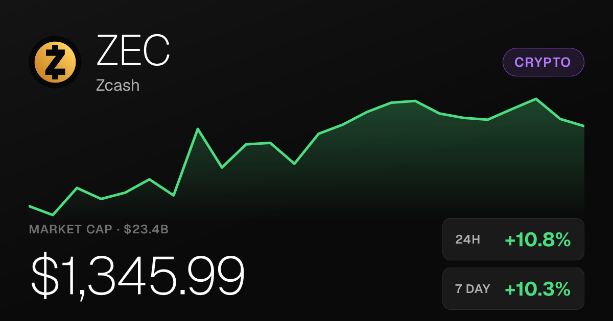 Zcash Climbs 10.78% to $1,345.99, Extending Month-Long Surge