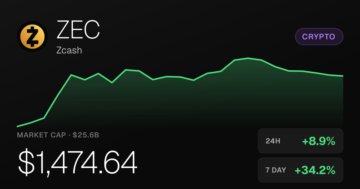 Zcash Surges 8.93% on Saturday, Up 191% Over Past Month