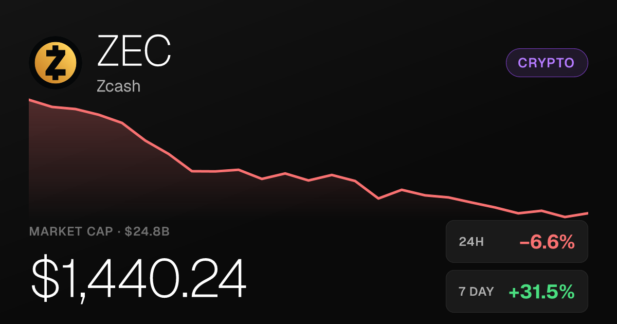 Zcash Slips 6.61% on the Day but Holds Massive 30-Day Gain of 116.74%
