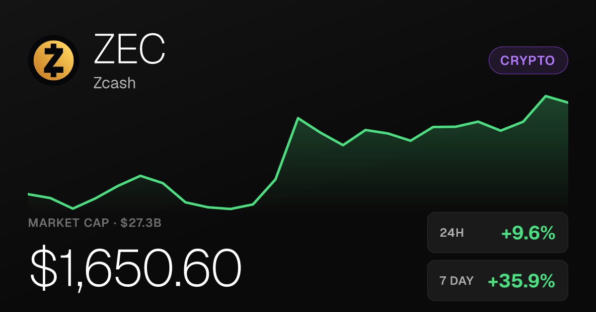 Zcash Surges 9.62% in 24 Hours, Up Nearly 97% Over Past Month