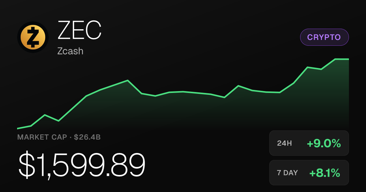 Zcash Climbs 8.96% on the Day as 30-Day Surge Reaches 101.30%