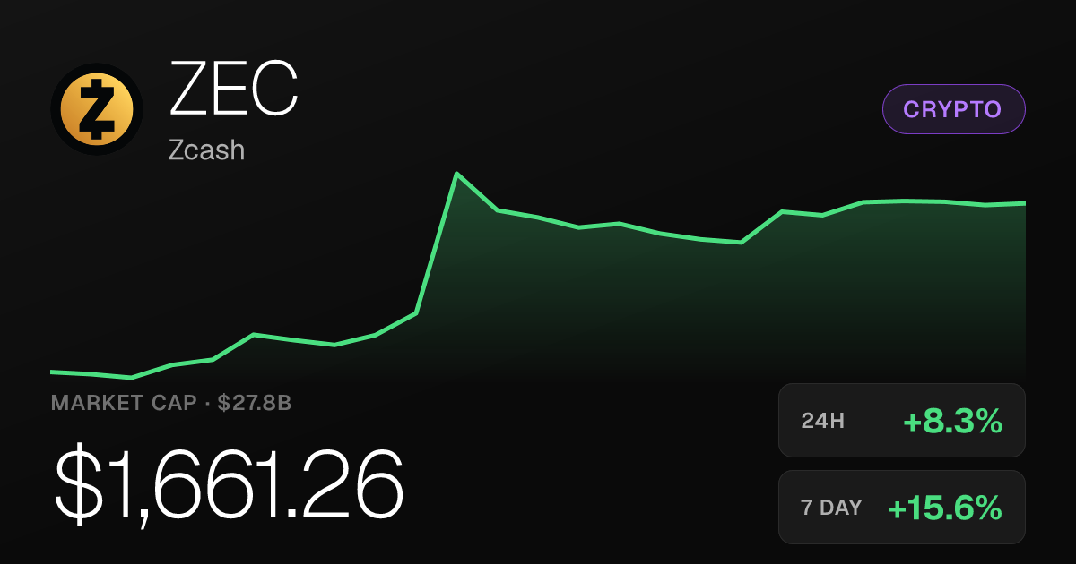 Zcash Surges 8.25% Sunday, Up More Than 108% Over Past Month