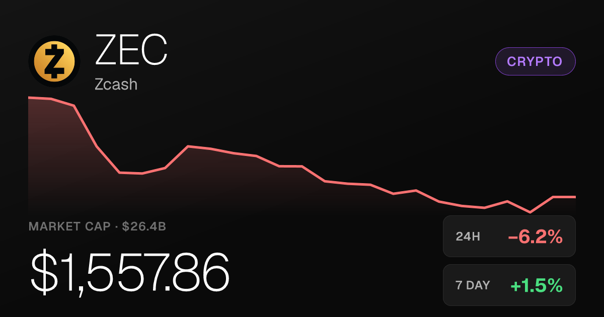 Zcash Slips 6.22% in 24 Hours Despite Surging 93.24% Over Past Month
