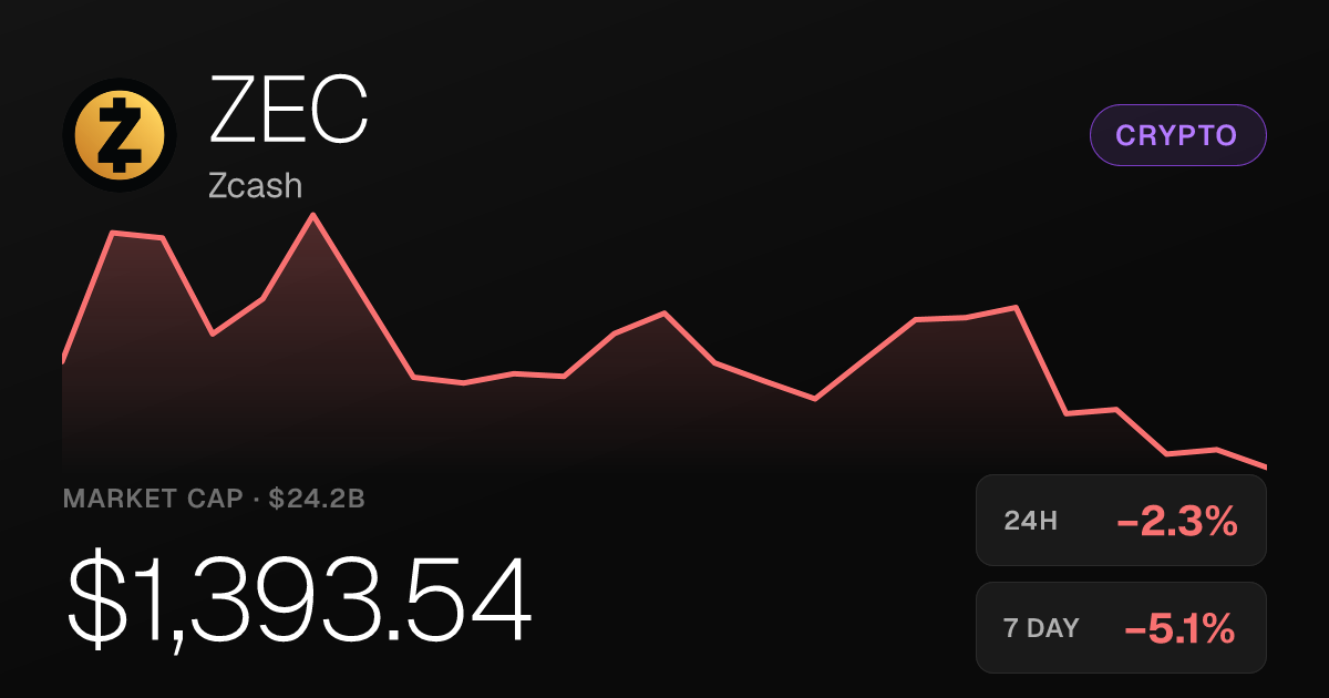 Zcash Slips 2.28% on the Day Despite Strong 30-Day Surge of 64.98%
