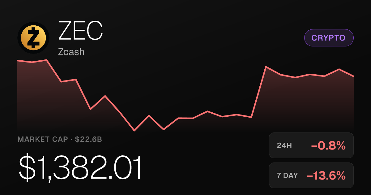 Zcash Slips 0.83% on the Day Despite Surging 73% Over Past Month