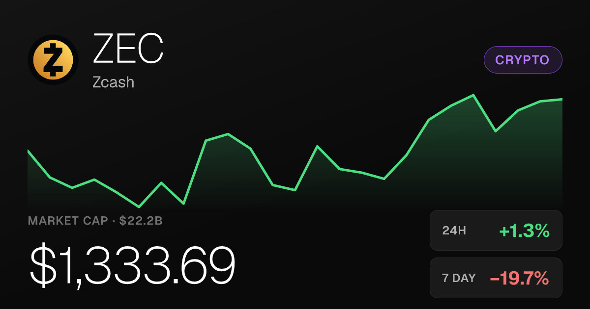 Zcash Edges Up 1.26% Monday but Remains Down Nearly 20% for the Week