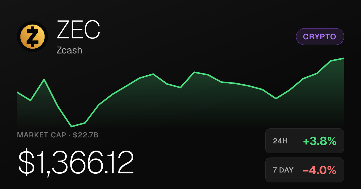 Zcash Rises 3.80% on the Day but Remains Down 4% for the Week