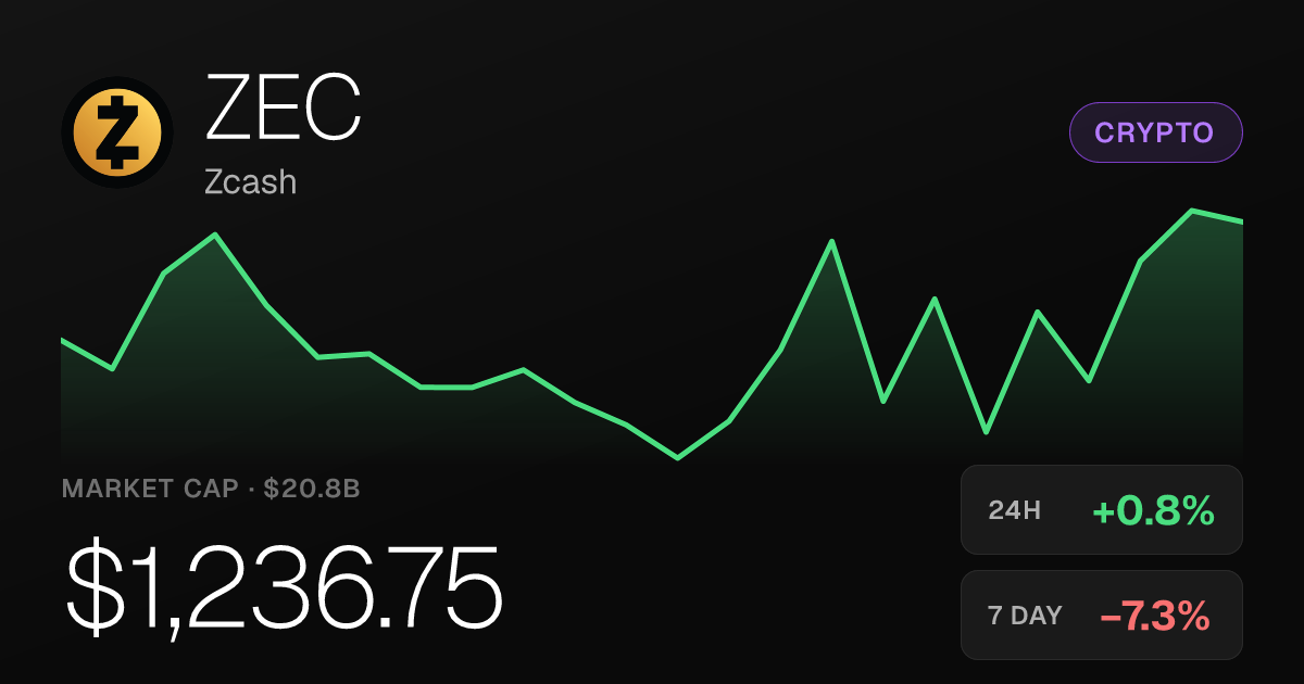 Zcash Edges Up 0.75% on the Day but Remains Down 7.27% for the Week
