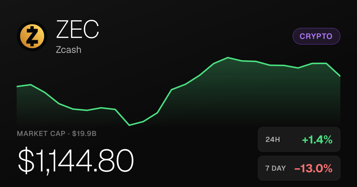 Zcash Edges Up 1.39% on the Day but Remains Deep in Monthly Decline